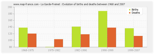 La Garde-Freinet : Evolution of births and deaths between 1968 and 2007